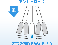 アンカリング