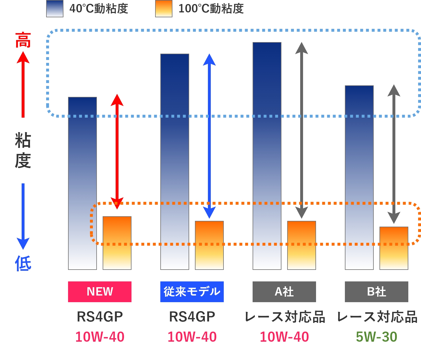 動粘度比較のグラフ
