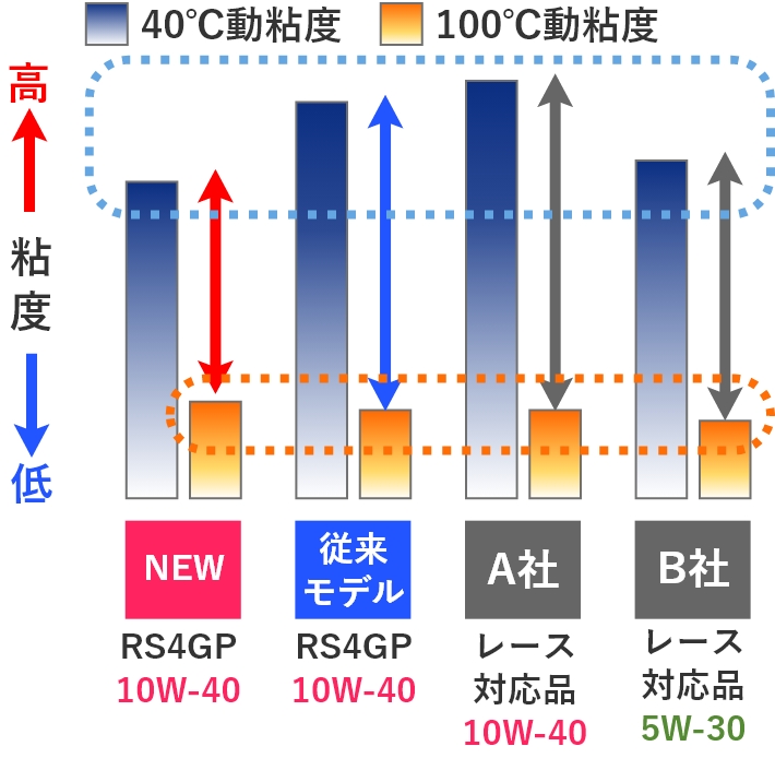 動粘度比較のグラフ