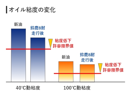 オイル粘度の変化グラフ