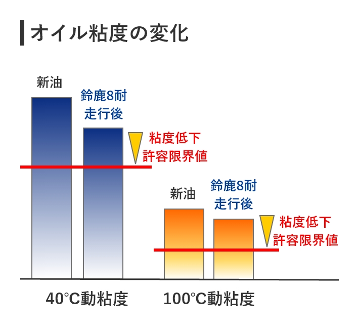 オイル粘度の変化グラフ