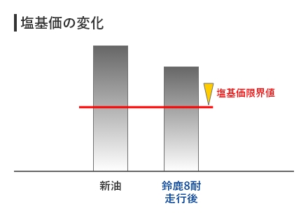 塩基価の変化