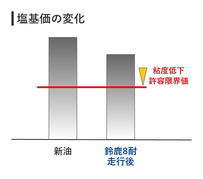 塩基価の変化