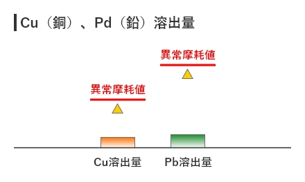 Cu（銅）、Pd（鉛）溶出量
