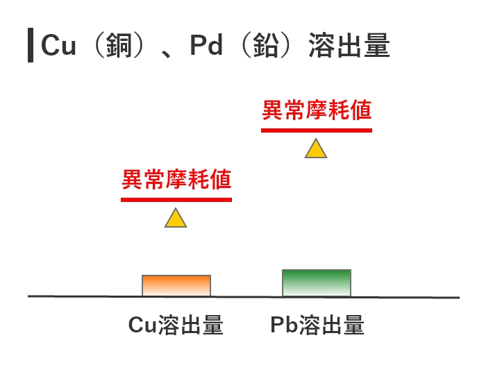 Cu（銅）、Pd（鉛）溶出量