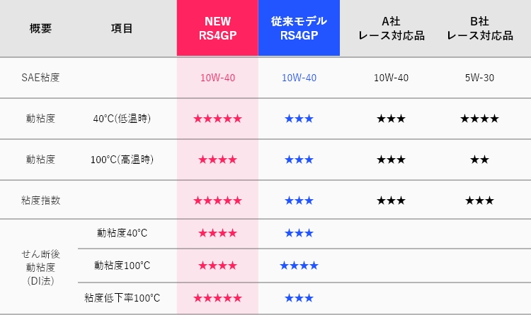 動粘度比較表