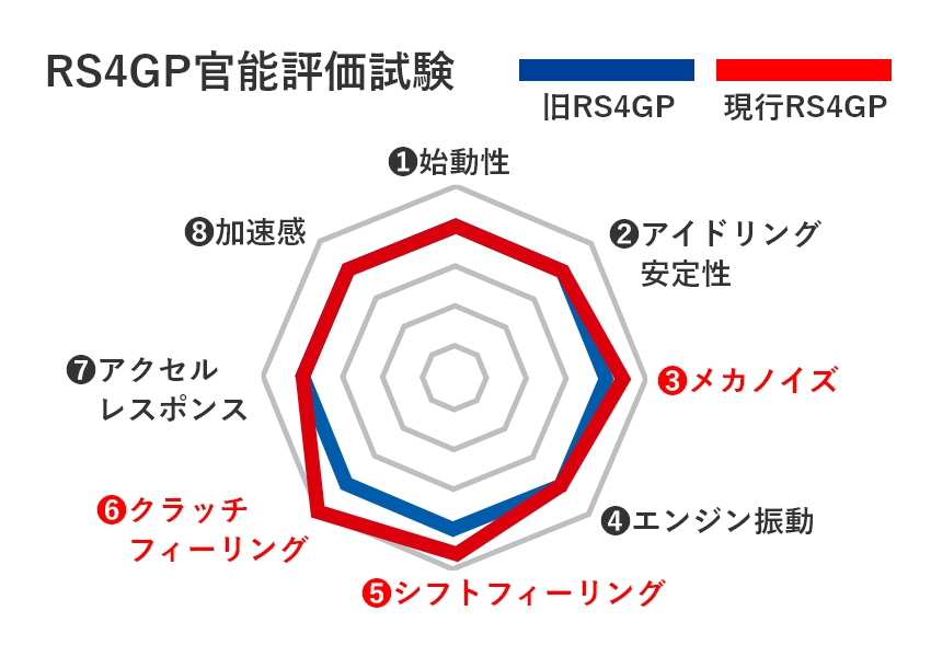 RS4GP官能評価試験のレーダーチャート
