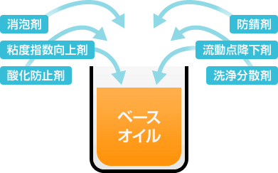 ベースオイル